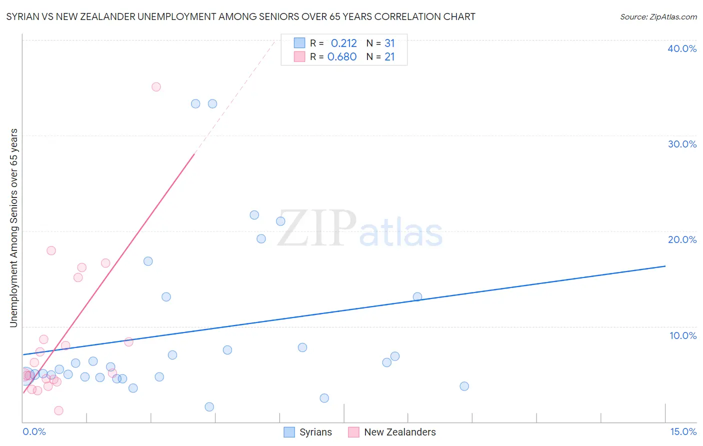 Syrian vs New Zealander Unemployment Among Seniors over 65 years