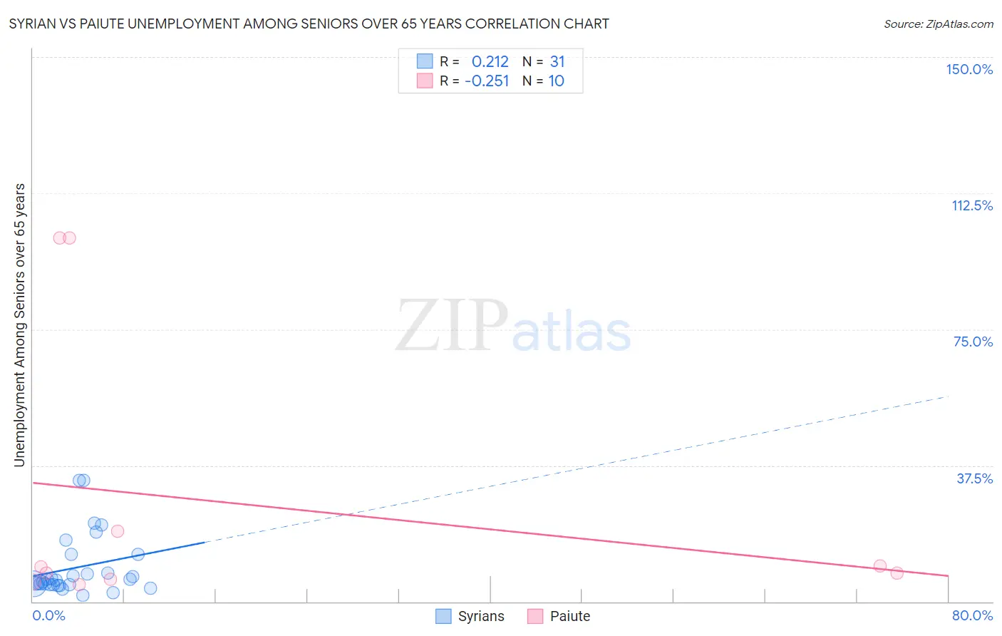 Syrian vs Paiute Unemployment Among Seniors over 65 years