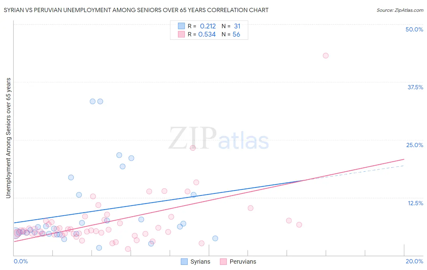 Syrian vs Peruvian Unemployment Among Seniors over 65 years