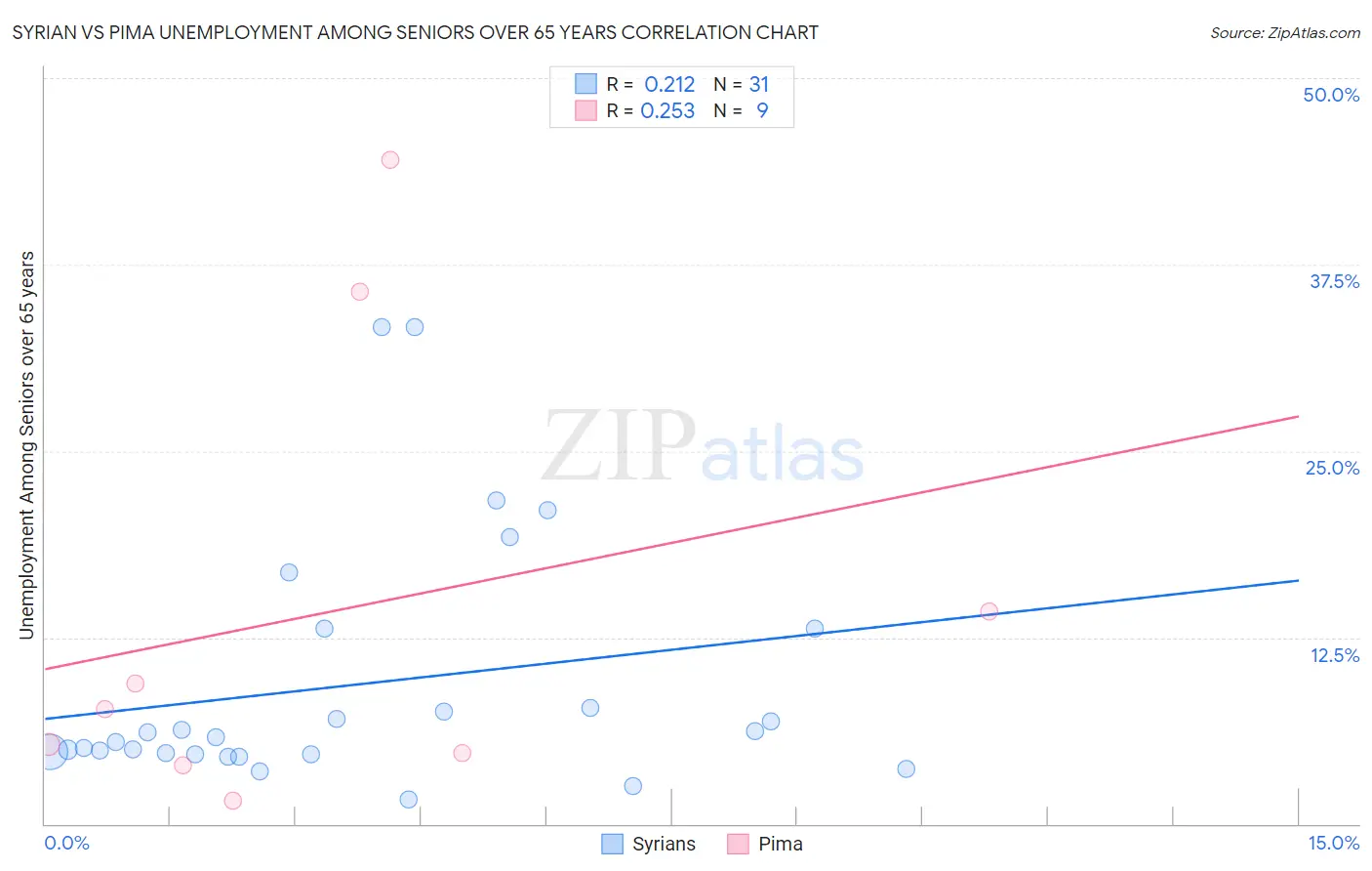 Syrian vs Pima Unemployment Among Seniors over 65 years