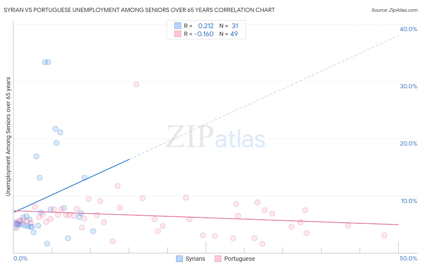 Syrian vs Portuguese Unemployment Among Seniors over 65 years