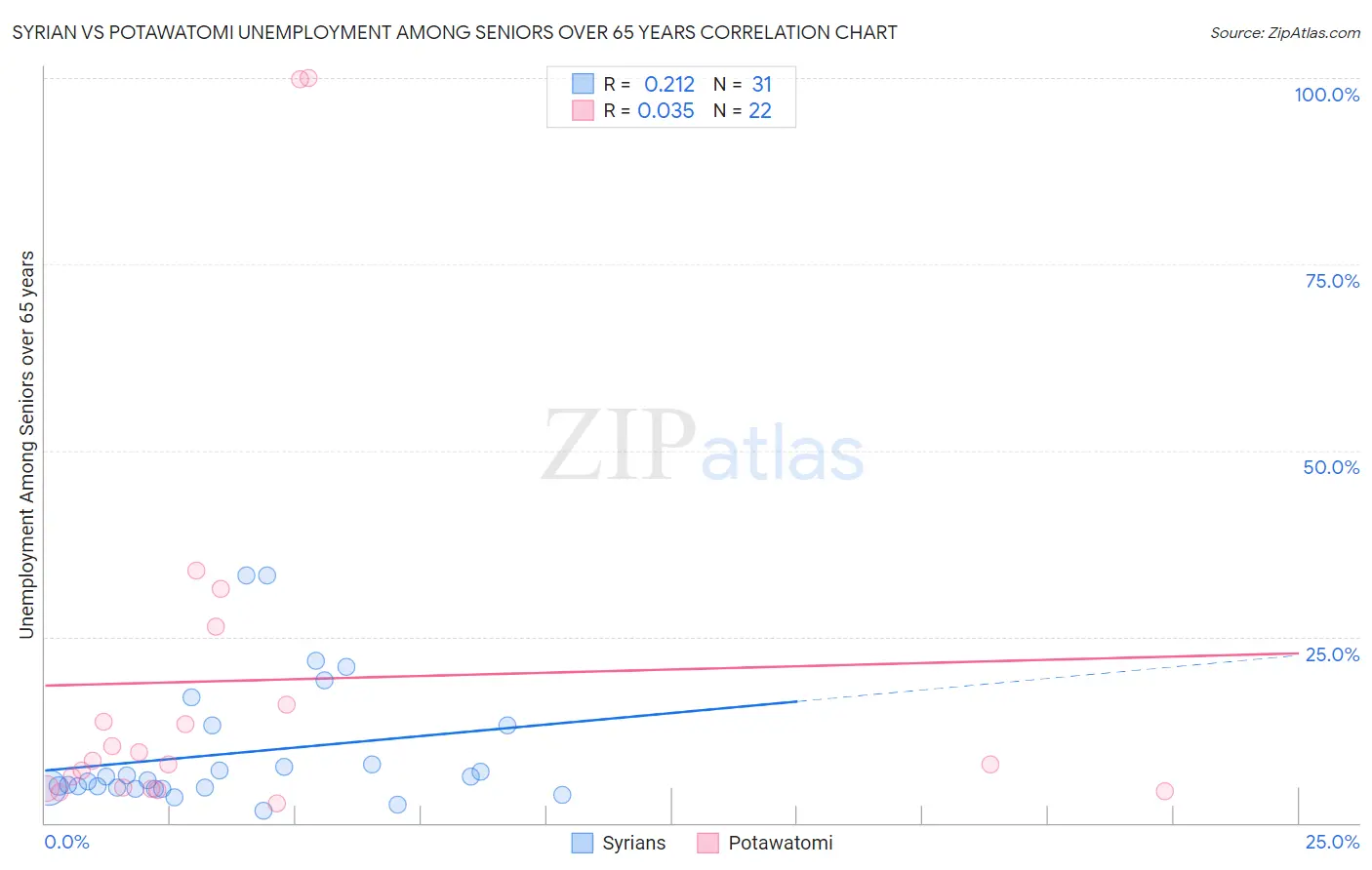 Syrian vs Potawatomi Unemployment Among Seniors over 65 years