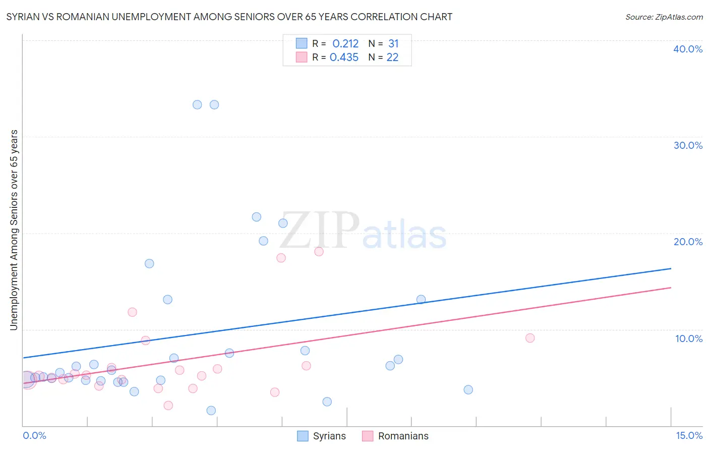 Syrian vs Romanian Unemployment Among Seniors over 65 years