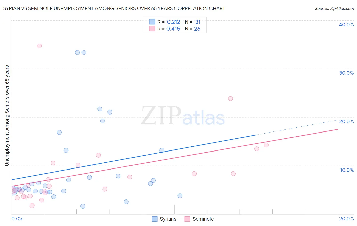 Syrian vs Seminole Unemployment Among Seniors over 65 years