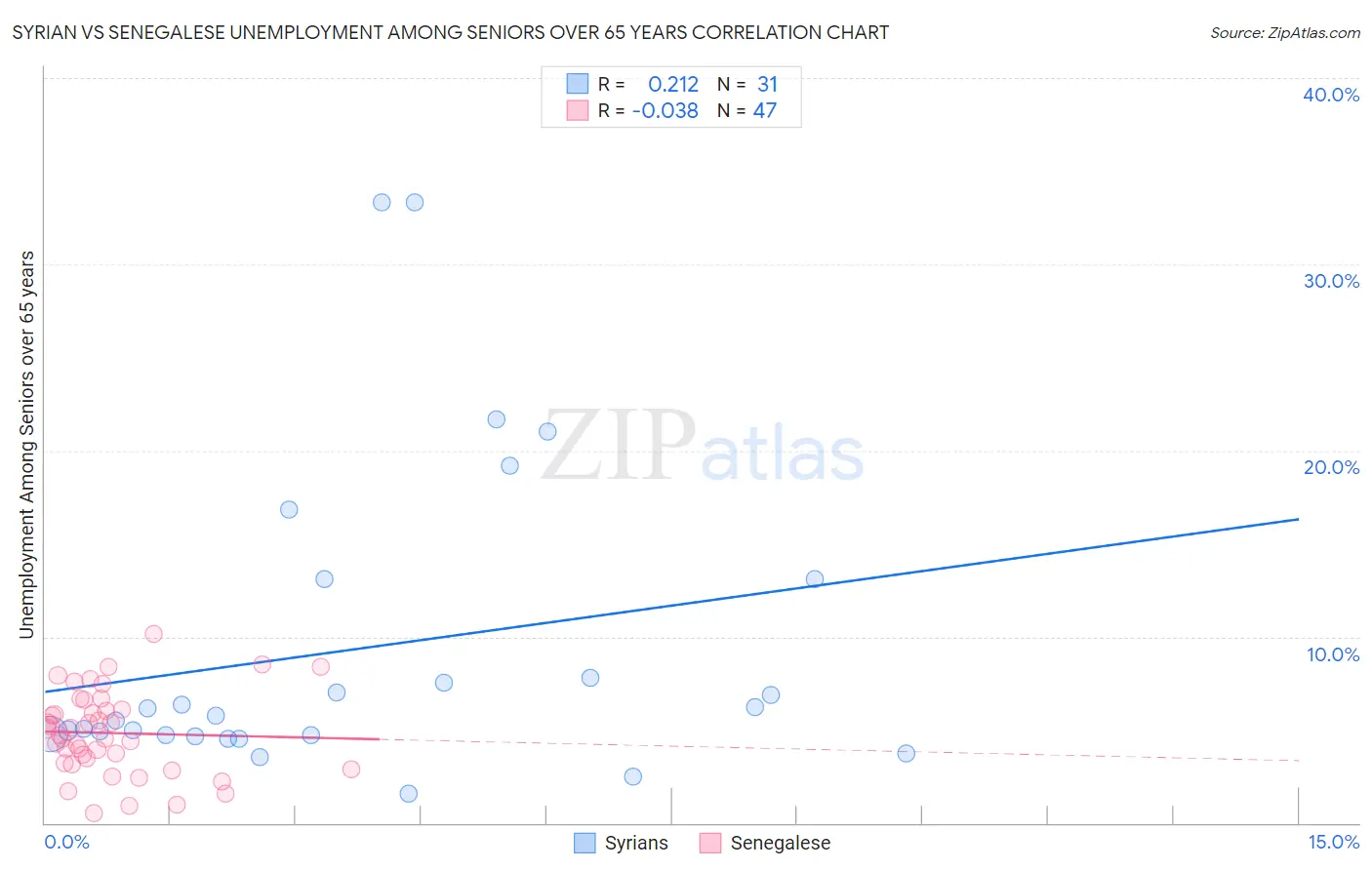 Syrian vs Senegalese Unemployment Among Seniors over 65 years