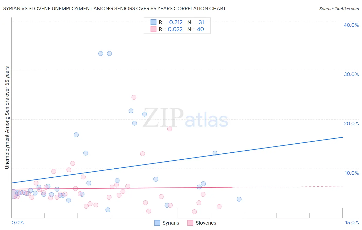 Syrian vs Slovene Unemployment Among Seniors over 65 years