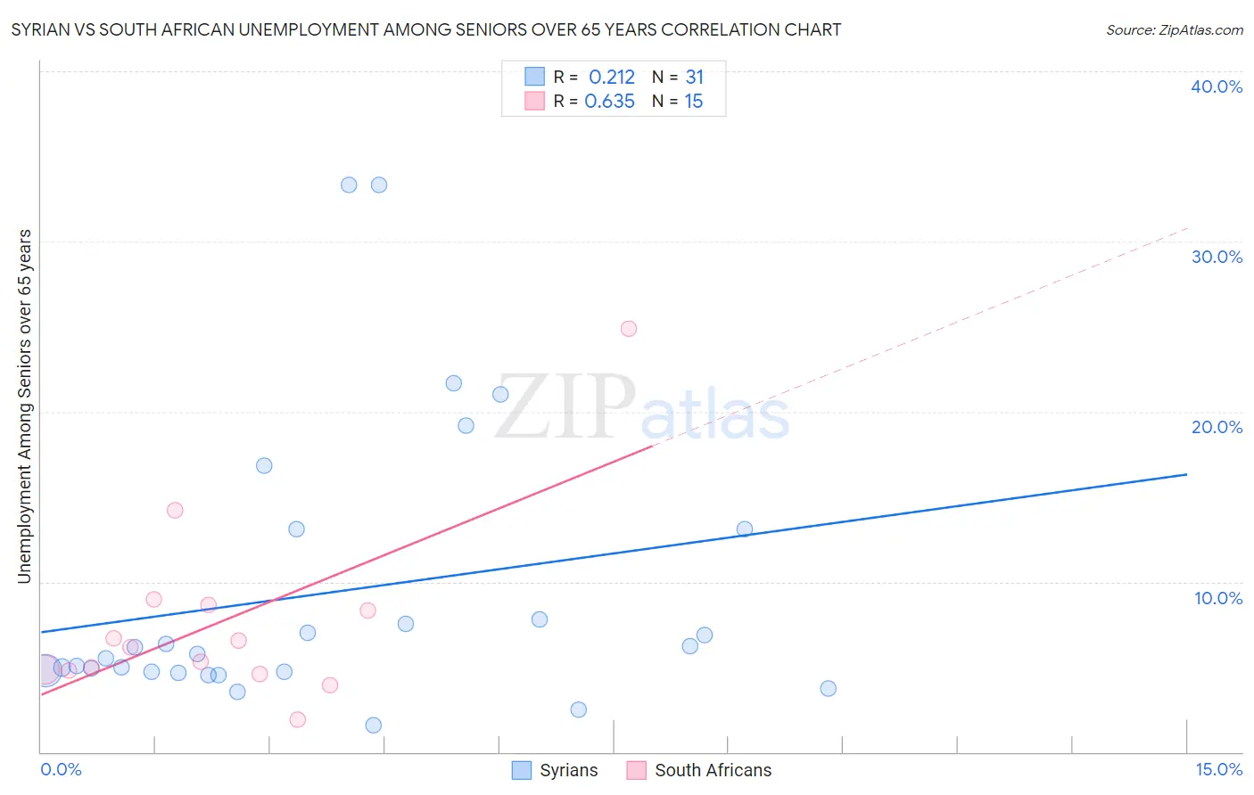 Syrian vs South African Unemployment Among Seniors over 65 years