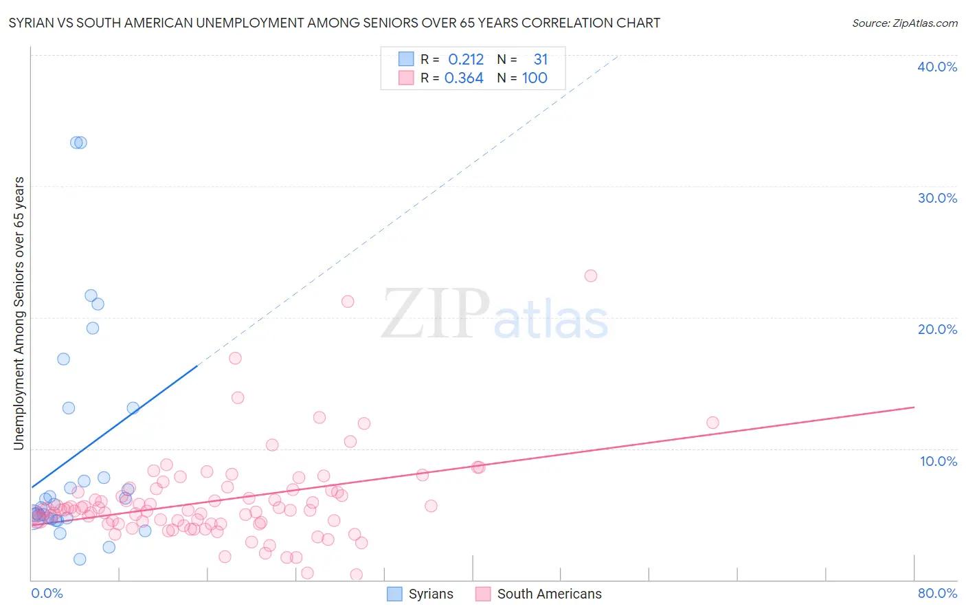 Syrian vs South American Unemployment Among Seniors over 65 years