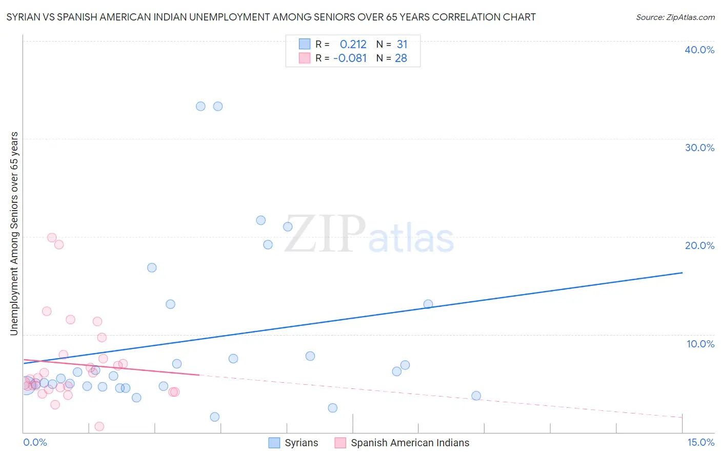 Syrian vs Spanish American Indian Unemployment Among Seniors over 65 years