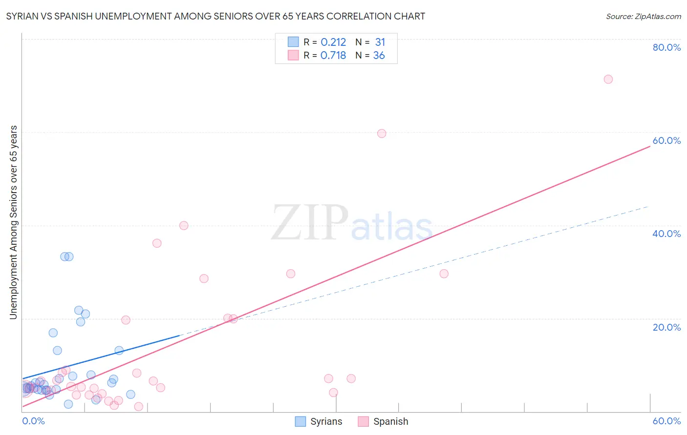Syrian vs Spanish Unemployment Among Seniors over 65 years
