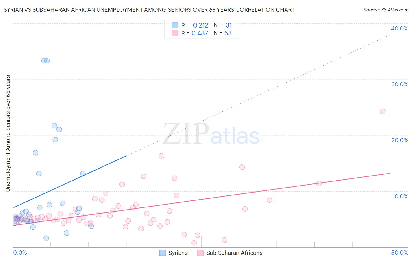 Syrian vs Subsaharan African Unemployment Among Seniors over 65 years