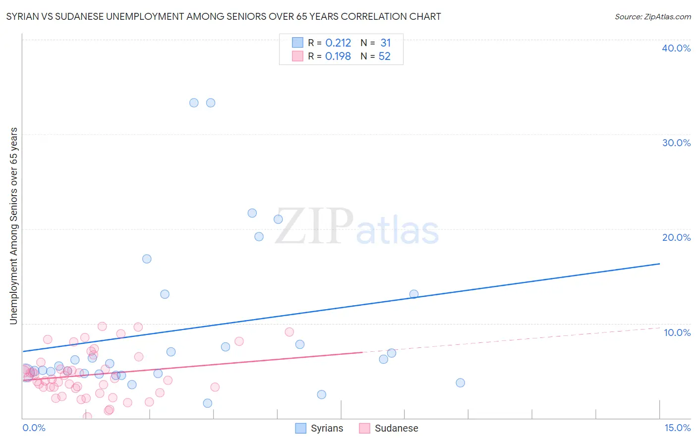 Syrian vs Sudanese Unemployment Among Seniors over 65 years