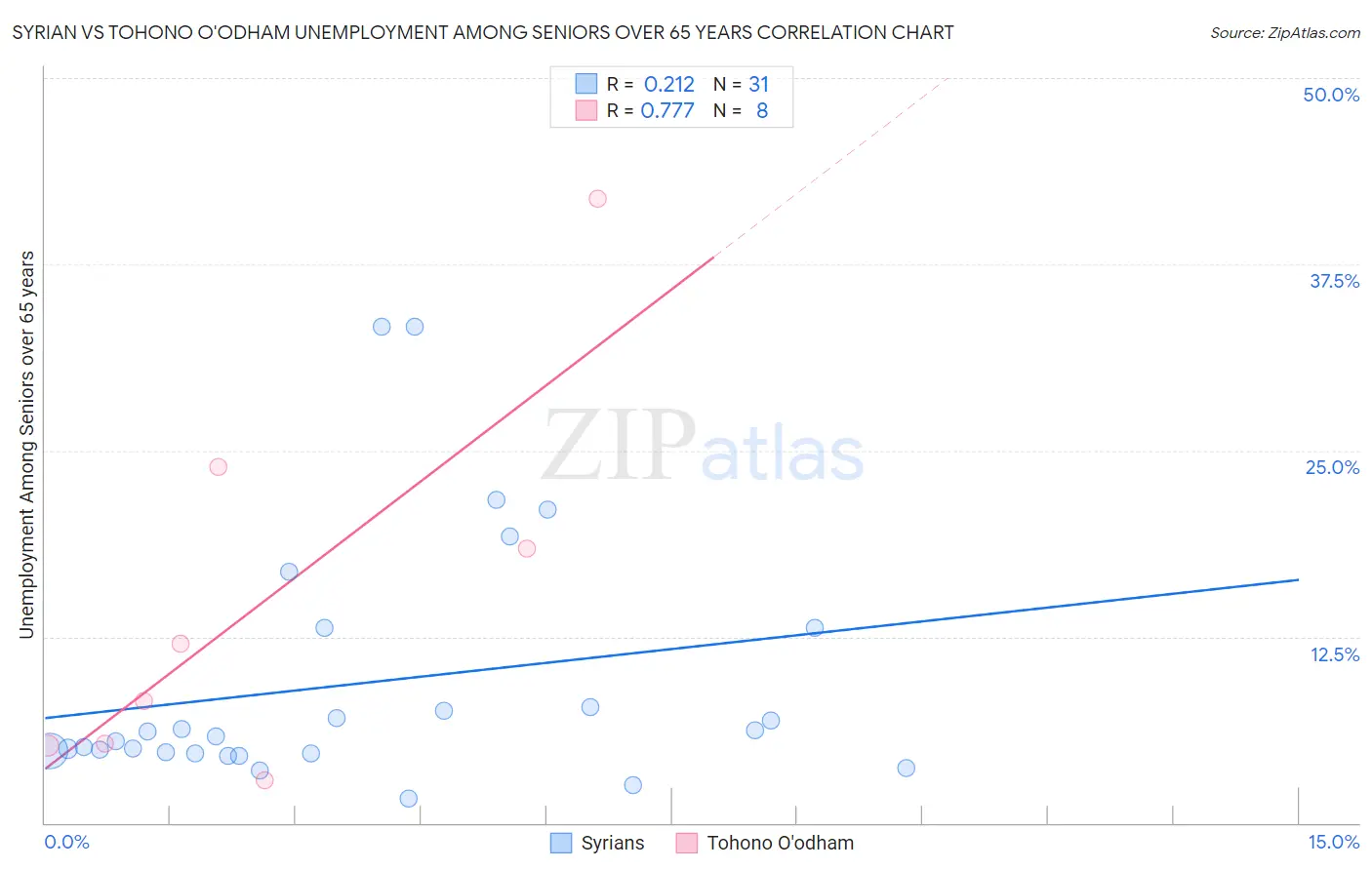 Syrian vs Tohono O'odham Unemployment Among Seniors over 65 years