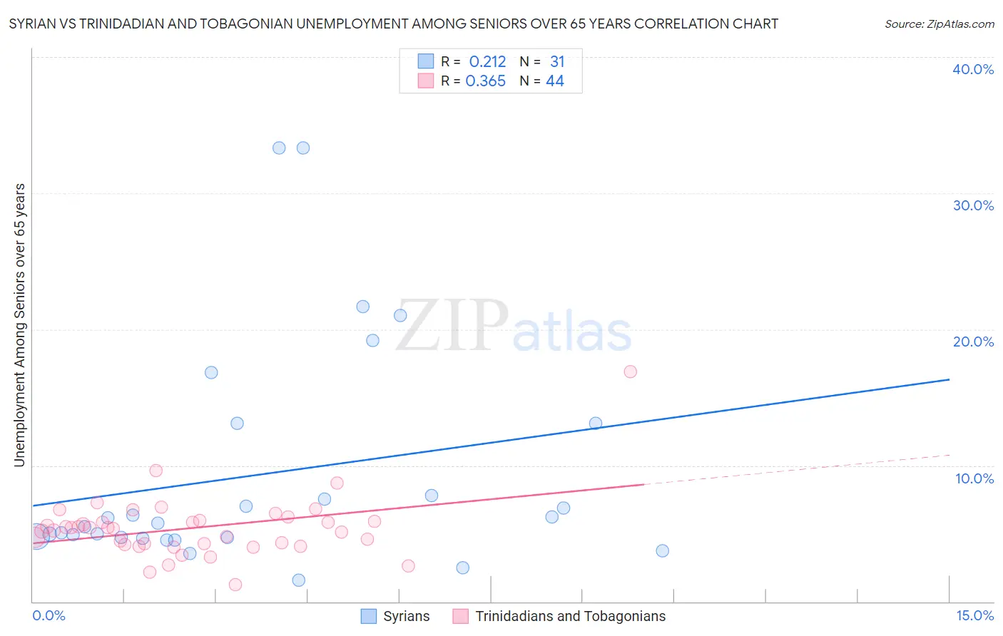 Syrian vs Trinidadian and Tobagonian Unemployment Among Seniors over 65 years