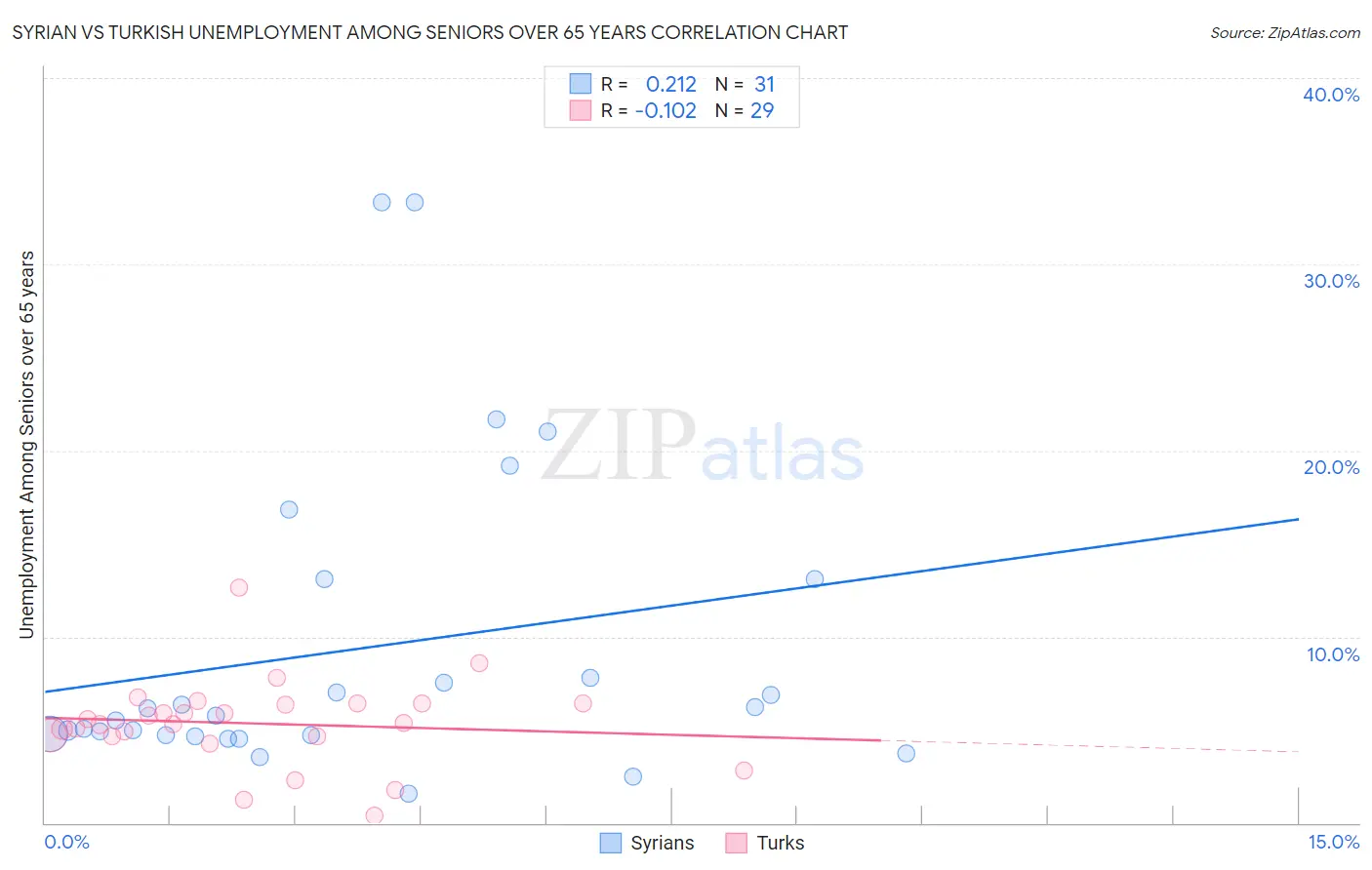 Syrian vs Turkish Unemployment Among Seniors over 65 years