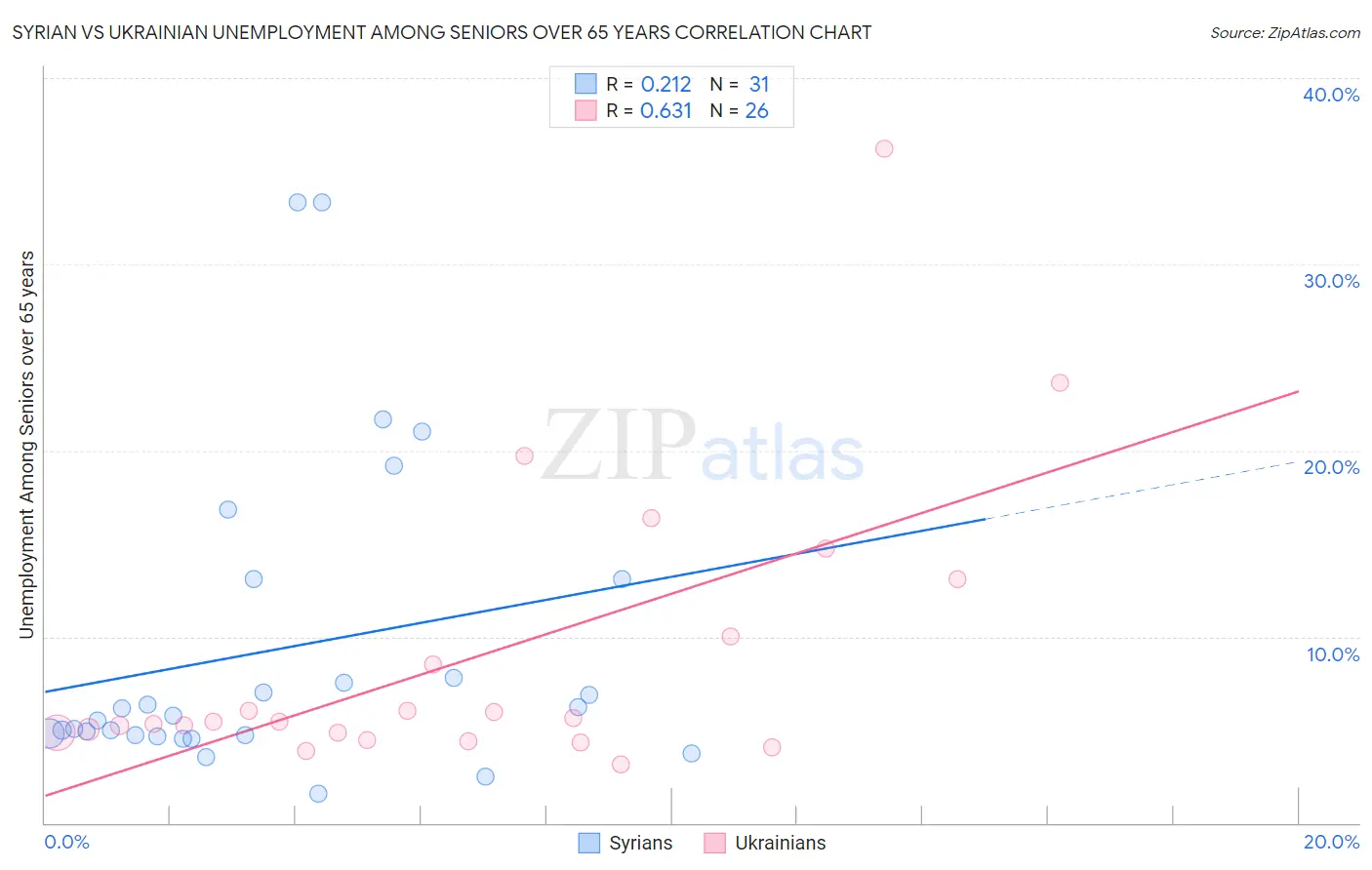 Syrian vs Ukrainian Unemployment Among Seniors over 65 years