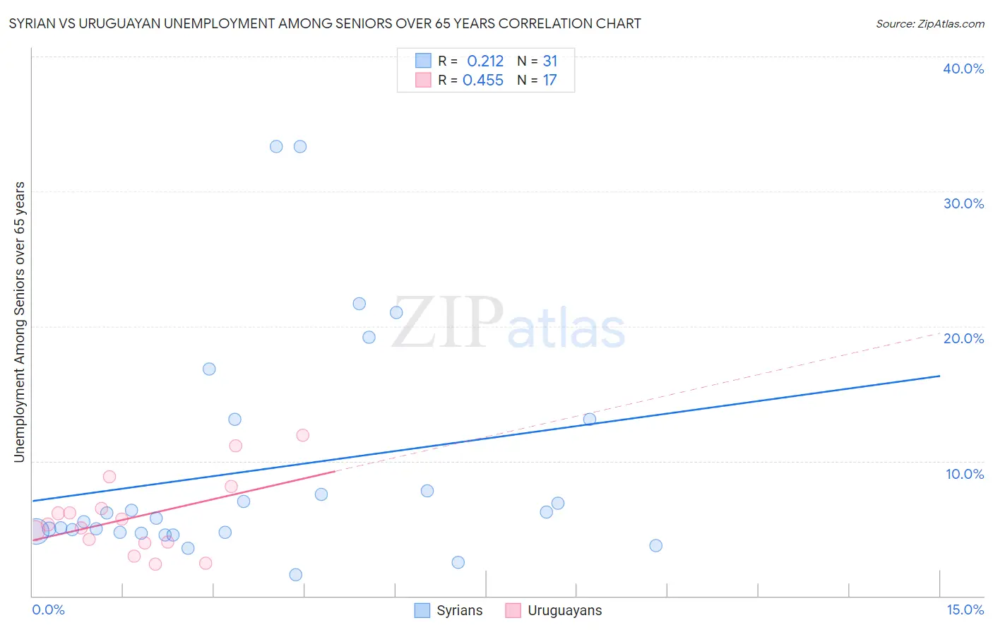 Syrian vs Uruguayan Unemployment Among Seniors over 65 years
