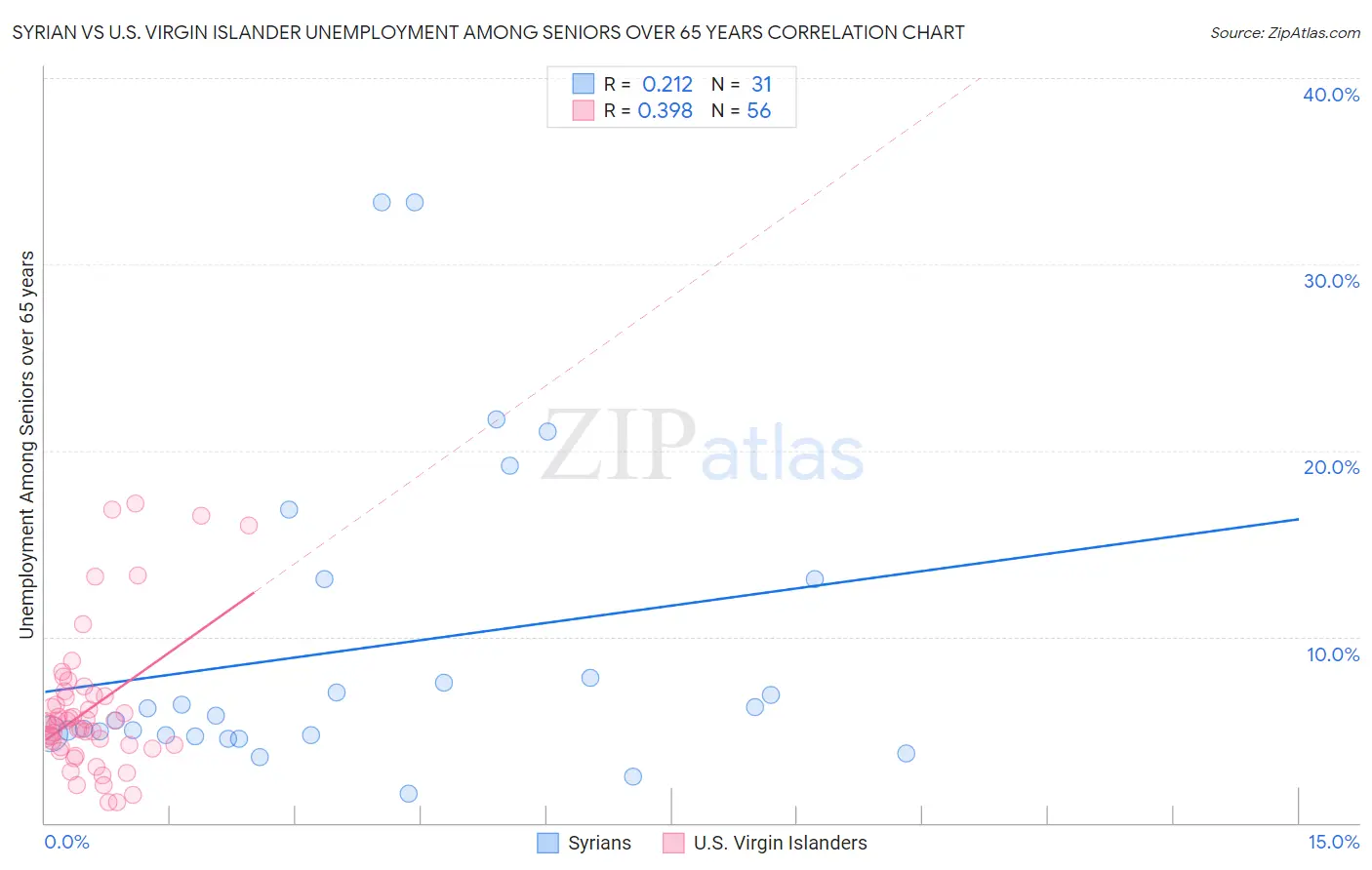 Syrian vs U.S. Virgin Islander Unemployment Among Seniors over 65 years