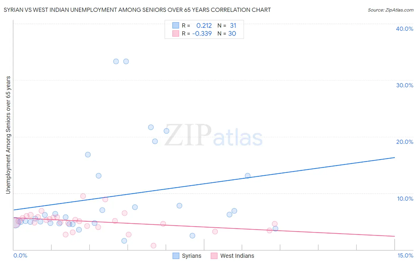 Syrian vs West Indian Unemployment Among Seniors over 65 years