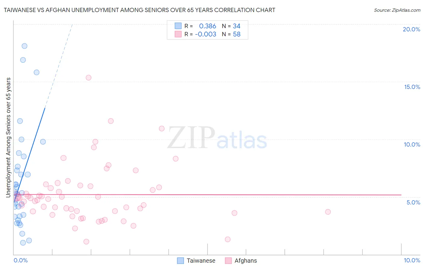Taiwanese vs Afghan Unemployment Among Seniors over 65 years