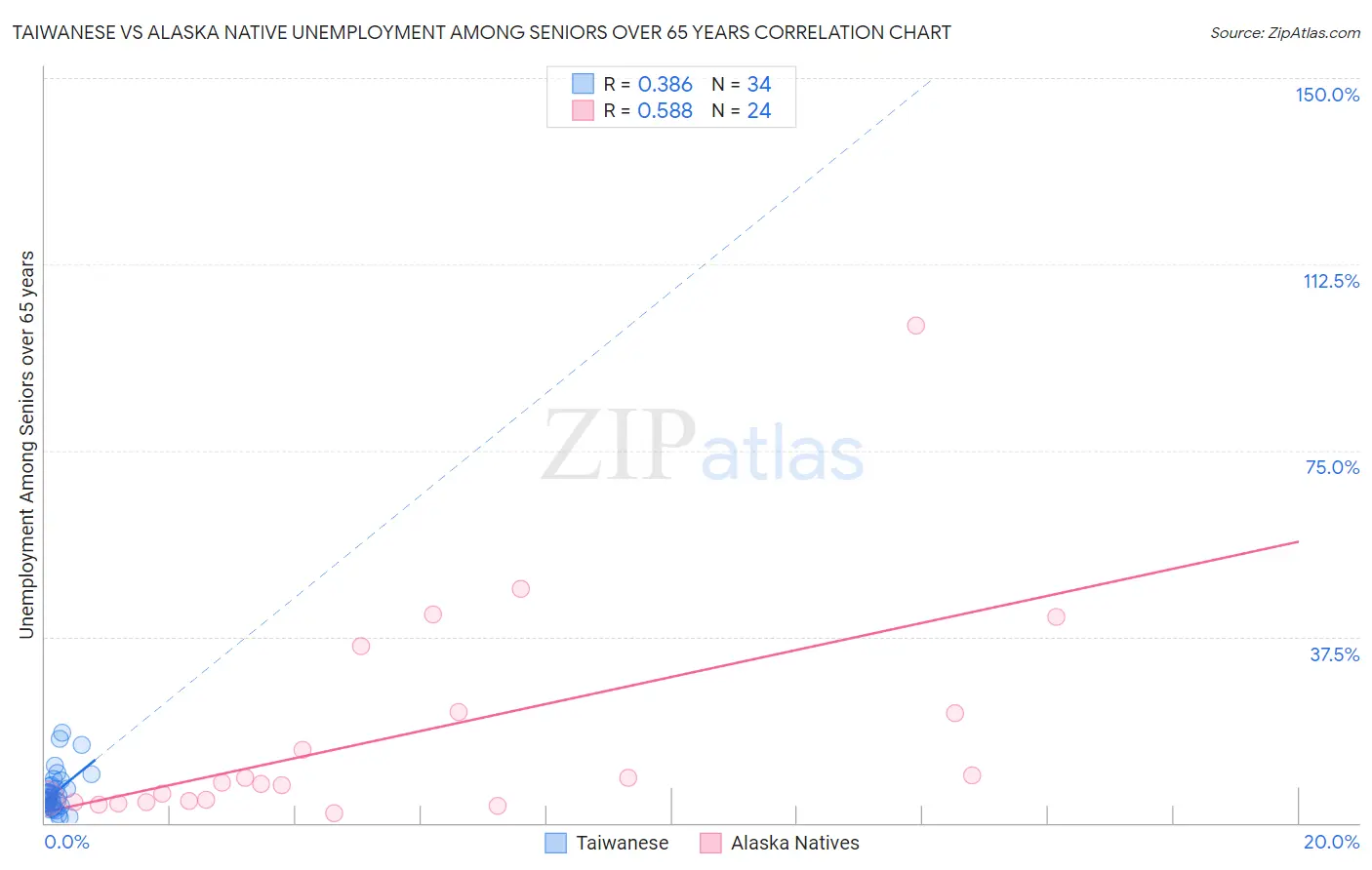 Taiwanese vs Alaska Native Unemployment Among Seniors over 65 years
