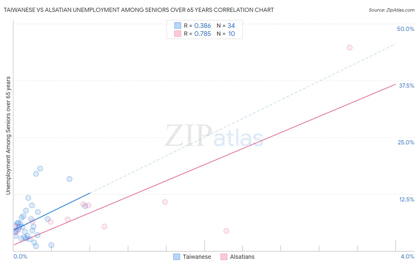 Taiwanese vs Alsatian Unemployment Among Seniors over 65 years