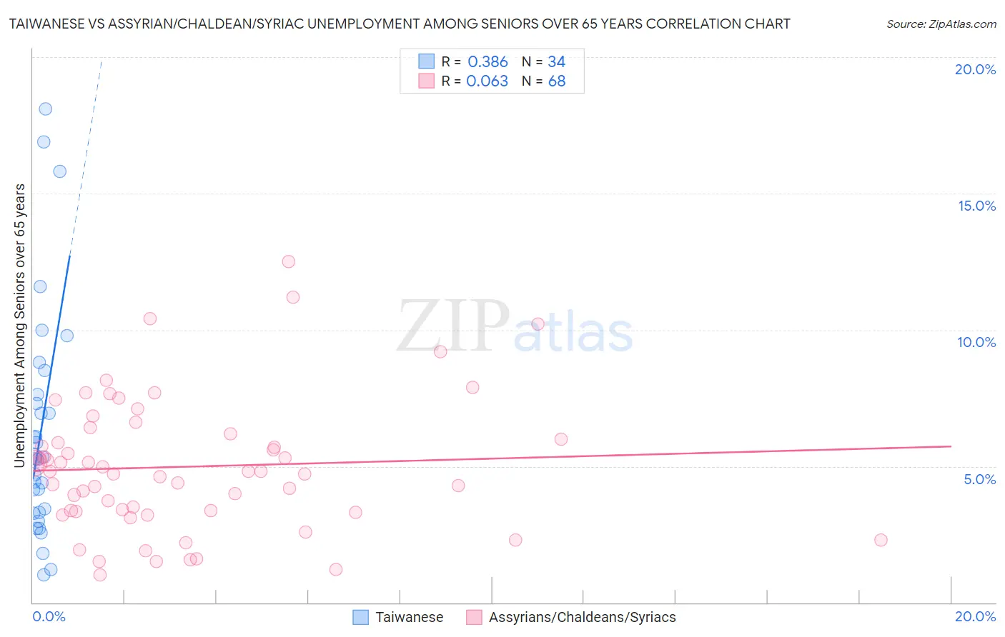 Taiwanese vs Assyrian/Chaldean/Syriac Unemployment Among Seniors over 65 years