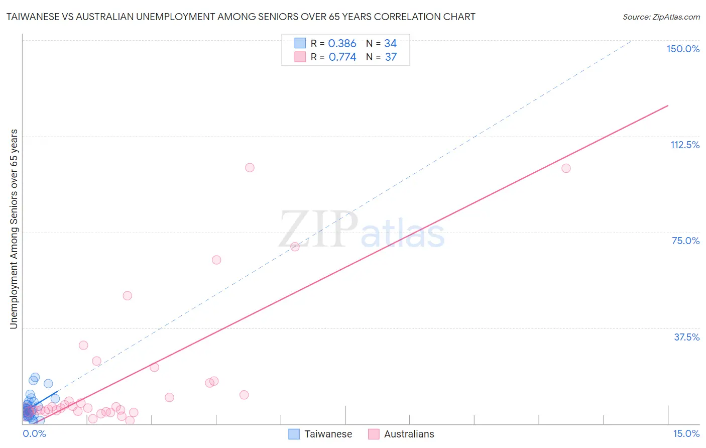 Taiwanese vs Australian Unemployment Among Seniors over 65 years