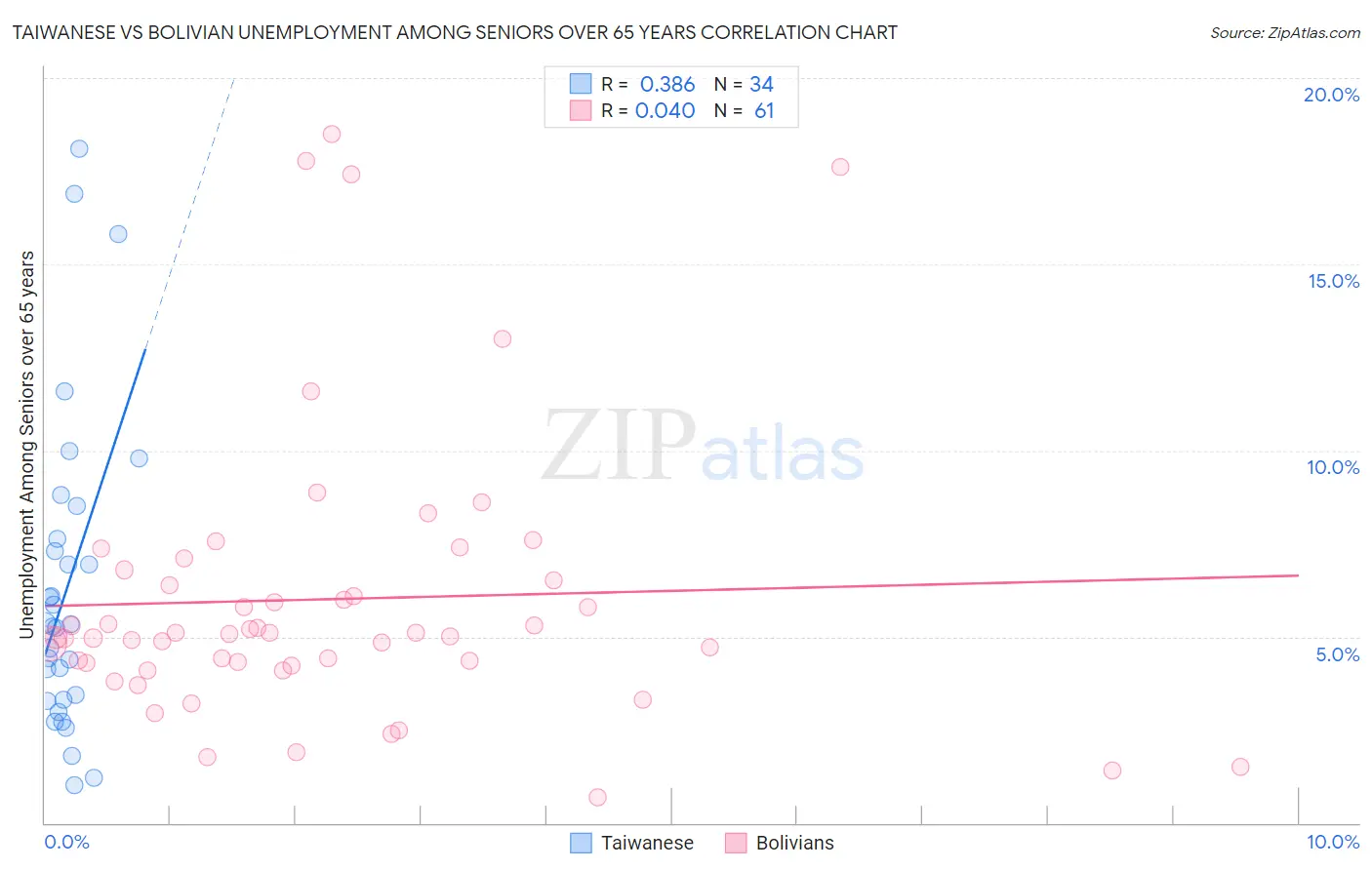 Taiwanese vs Bolivian Unemployment Among Seniors over 65 years