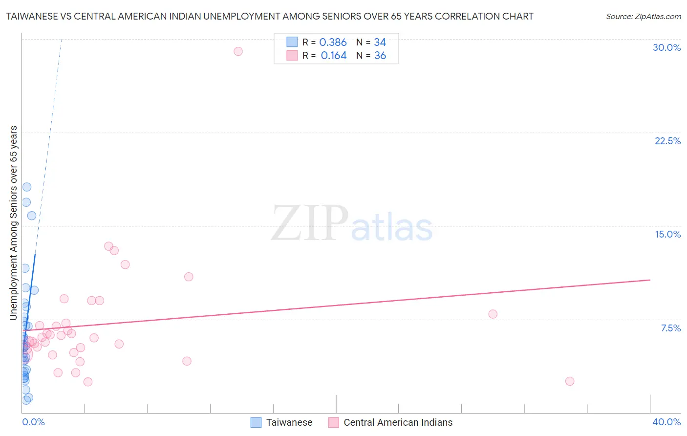 Taiwanese vs Central American Indian Unemployment Among Seniors over 65 years