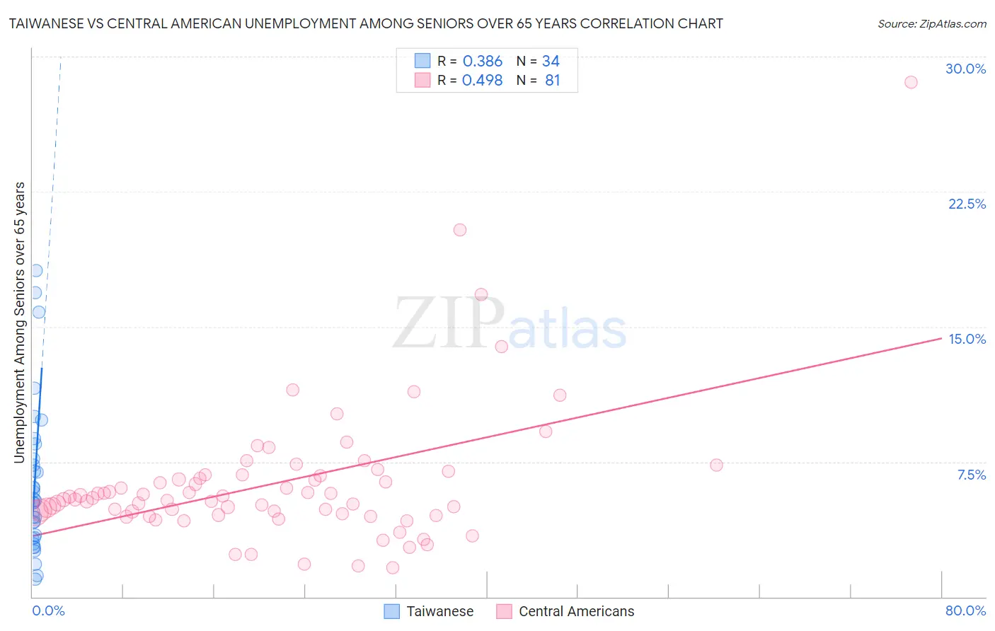Taiwanese vs Central American Unemployment Among Seniors over 65 years