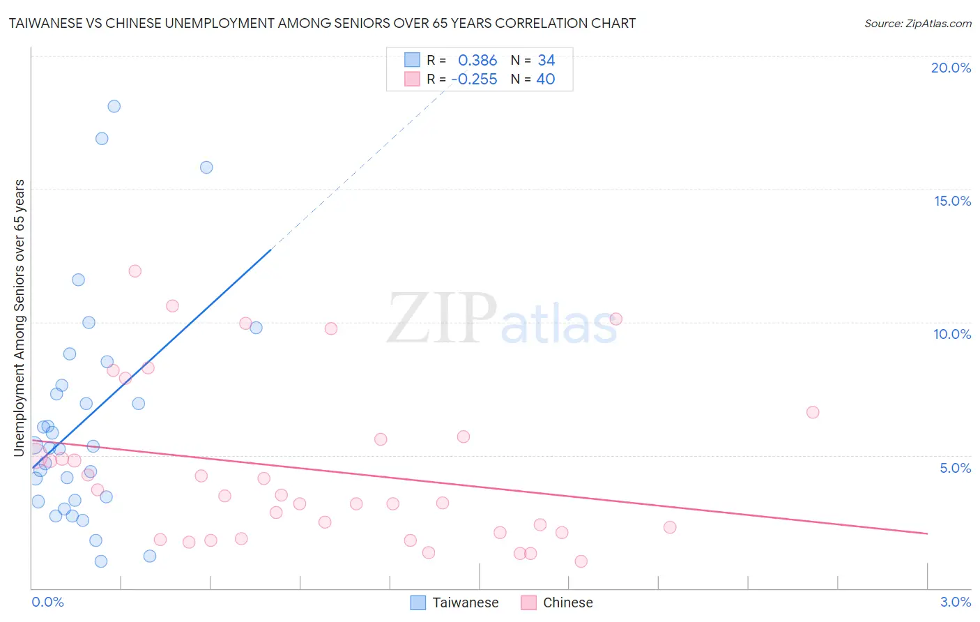 Taiwanese vs Chinese Unemployment Among Seniors over 65 years