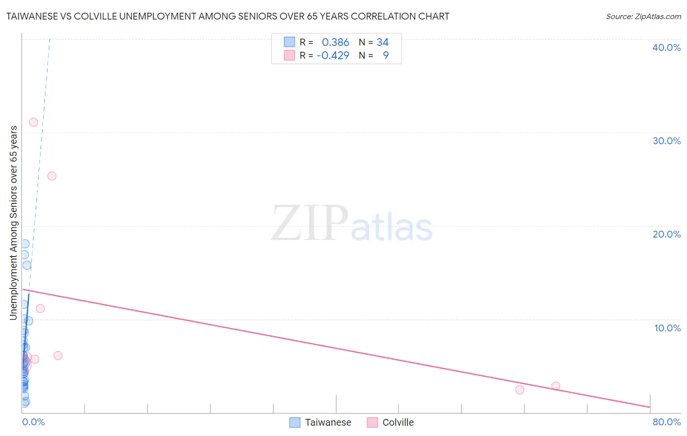 Taiwanese vs Colville Unemployment Among Seniors over 65 years