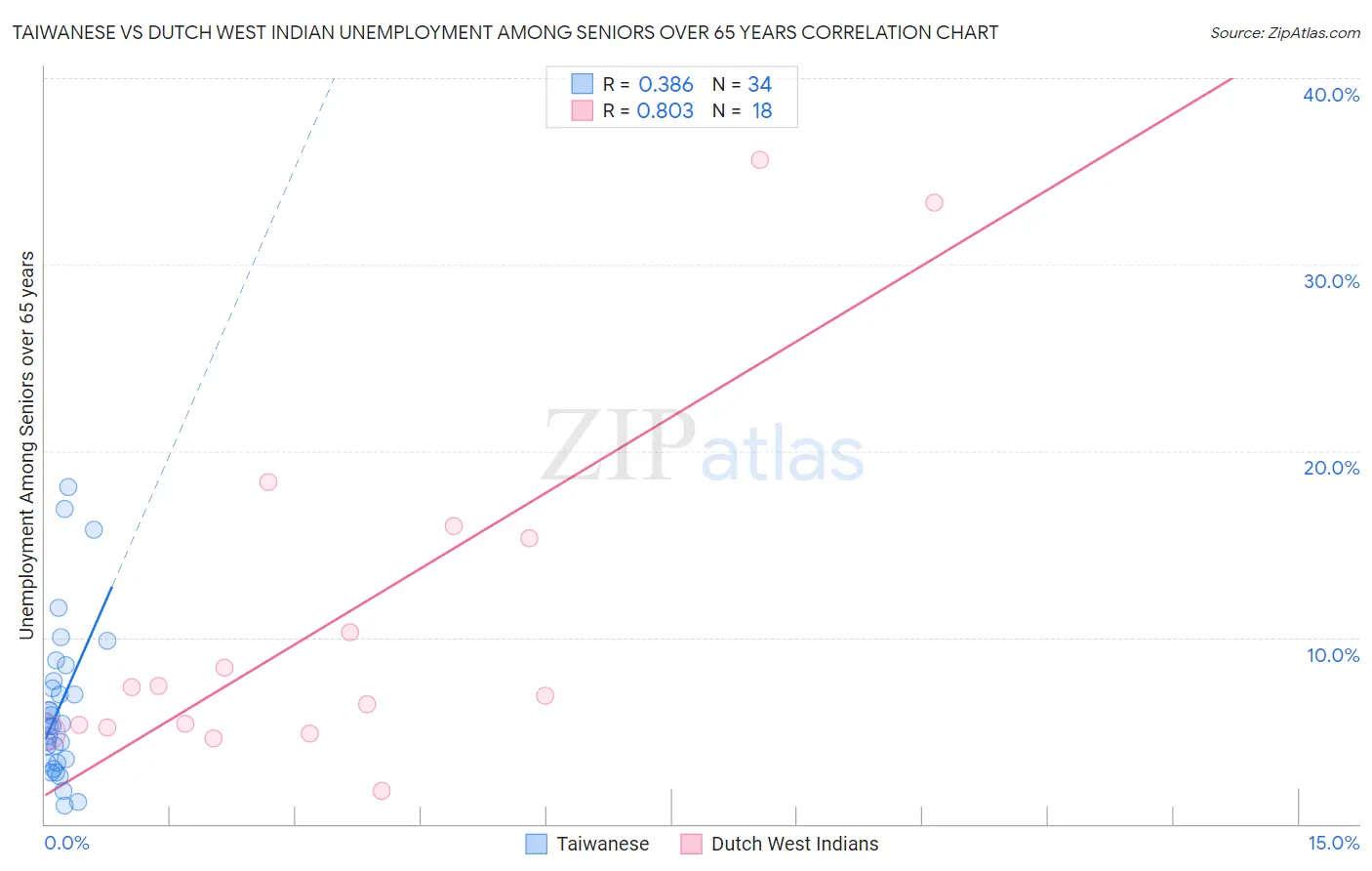 Taiwanese vs Dutch West Indian Unemployment Among Seniors over 65 years
