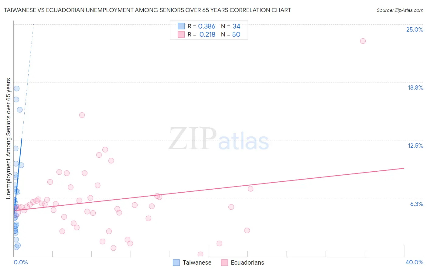 Taiwanese vs Ecuadorian Unemployment Among Seniors over 65 years
