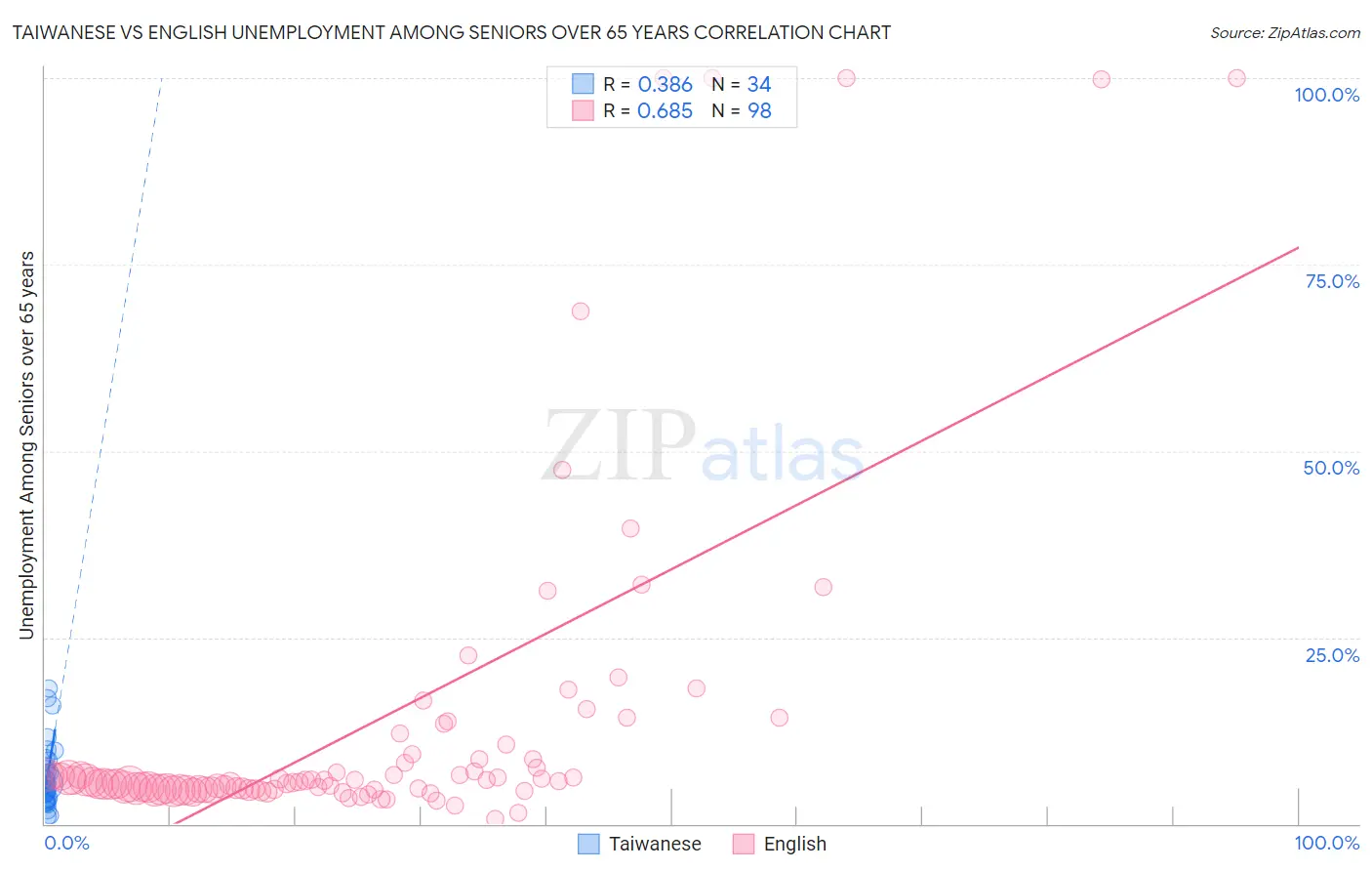 Taiwanese vs English Unemployment Among Seniors over 65 years