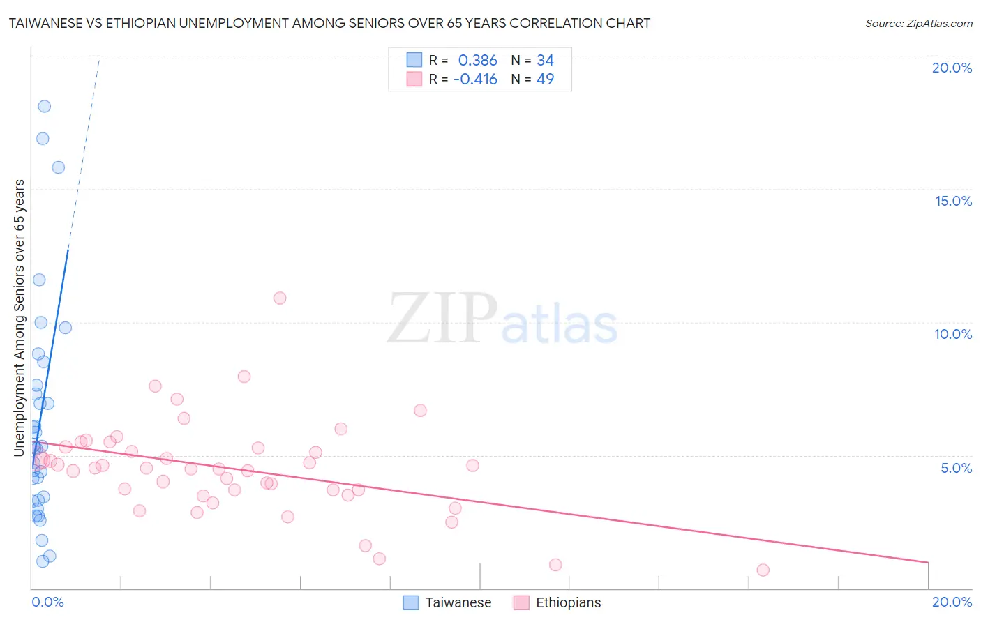 Taiwanese vs Ethiopian Unemployment Among Seniors over 65 years