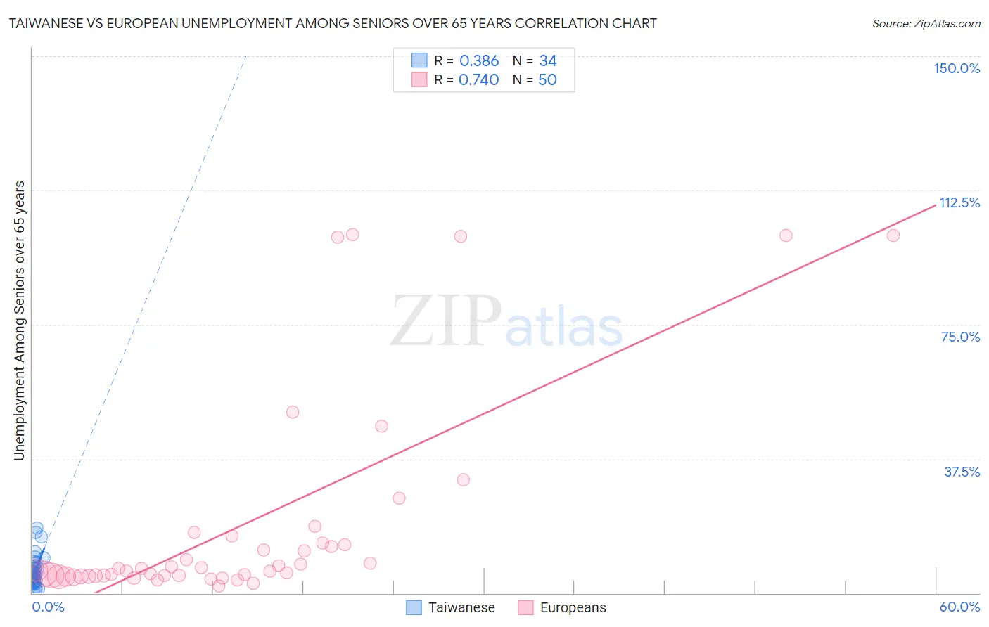 Taiwanese vs European Unemployment Among Seniors over 65 years
