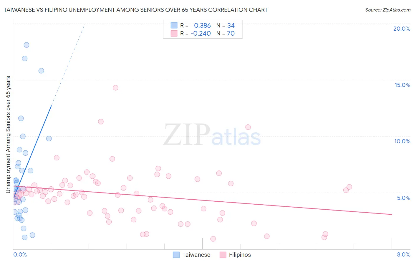Taiwanese vs Filipino Unemployment Among Seniors over 65 years