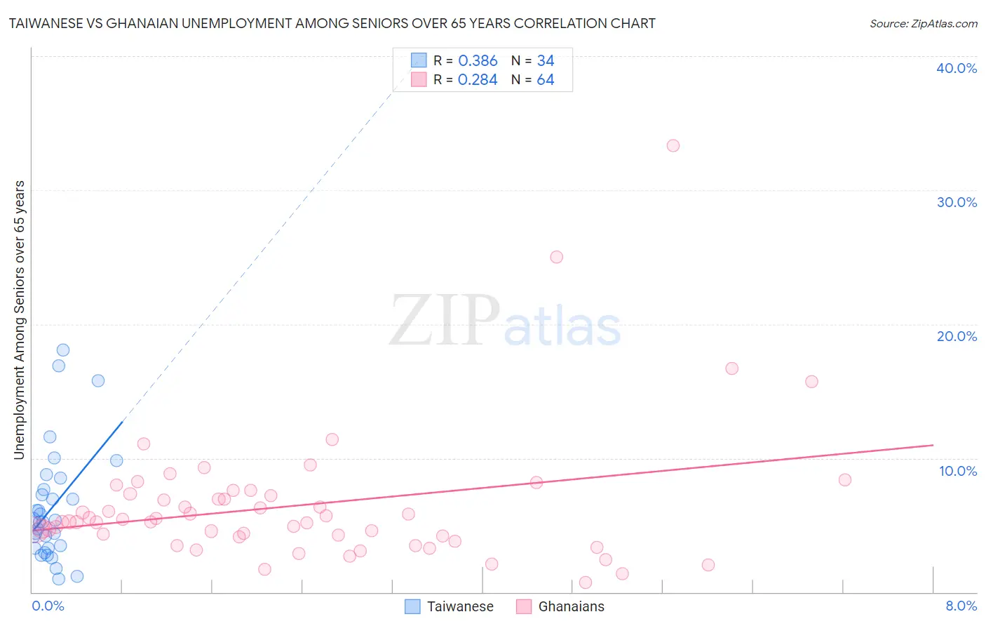 Taiwanese vs Ghanaian Unemployment Among Seniors over 65 years