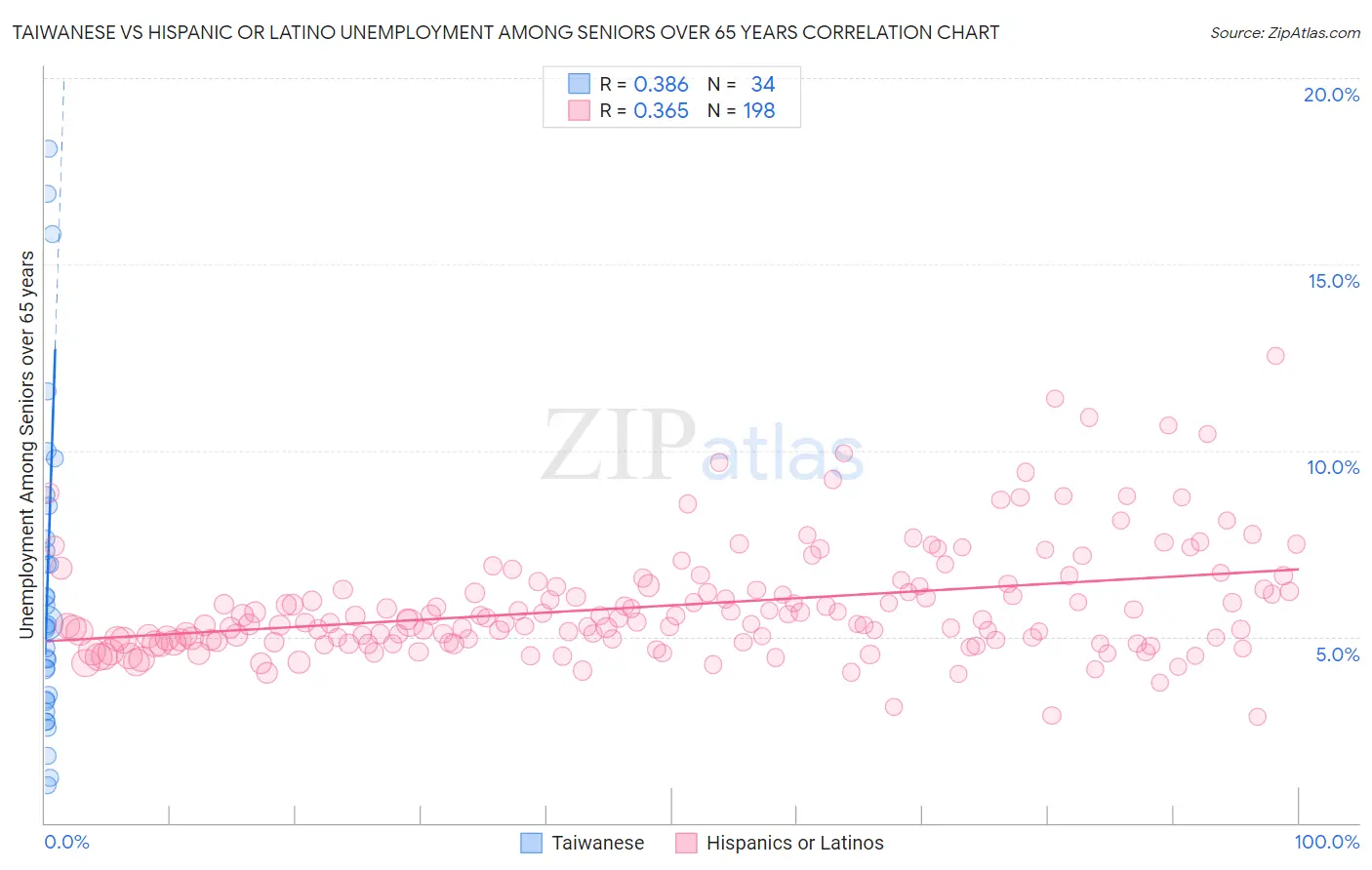 Taiwanese vs Hispanic or Latino Unemployment Among Seniors over 65 years