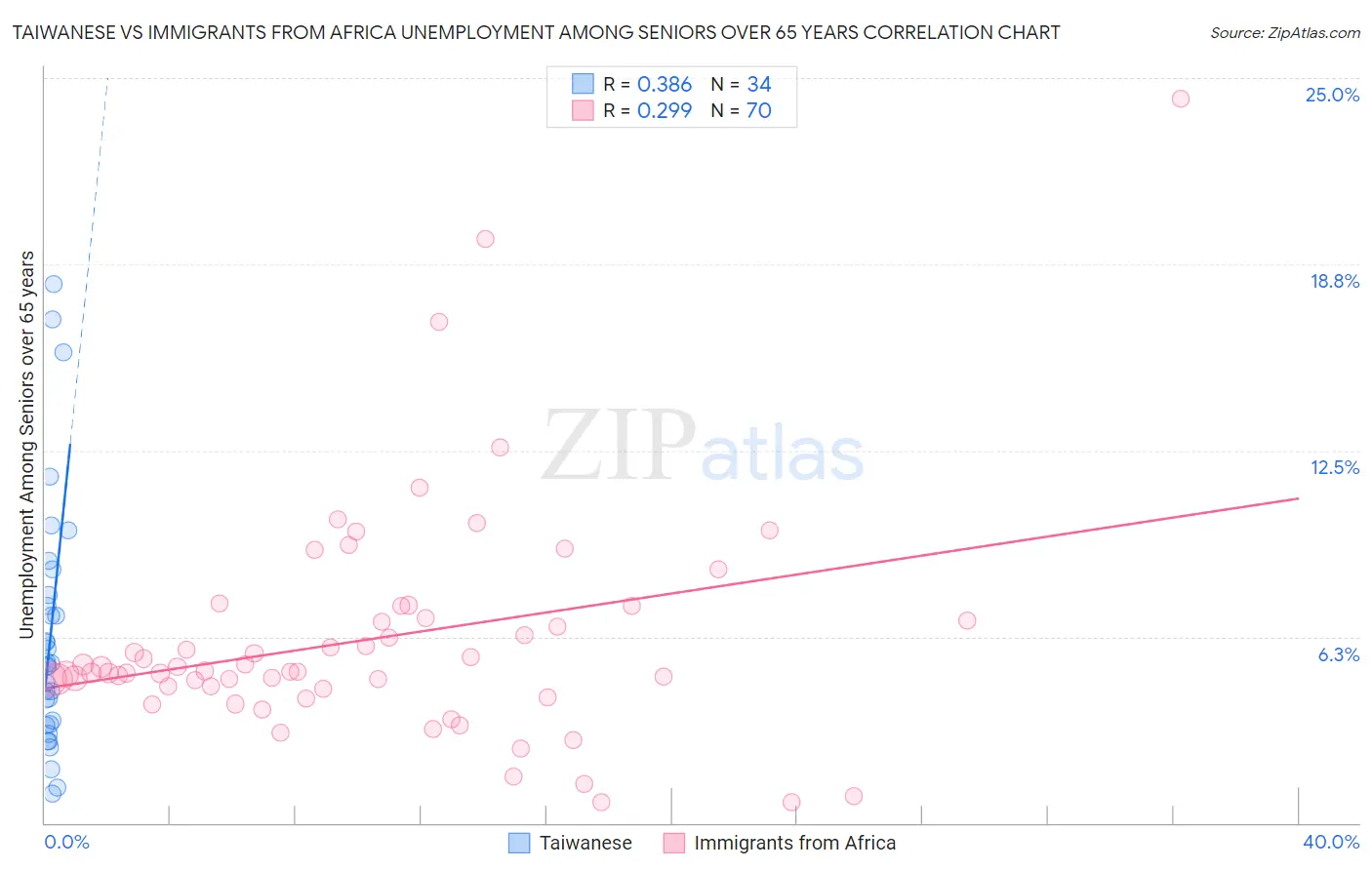 Taiwanese vs Immigrants from Africa Unemployment Among Seniors over 65 years