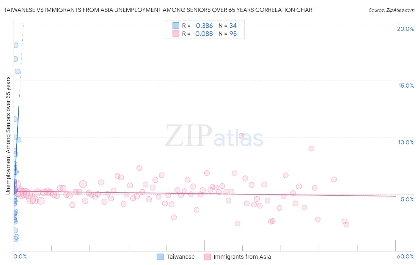 Taiwanese vs Immigrants from Asia Unemployment Among Seniors over 65 years