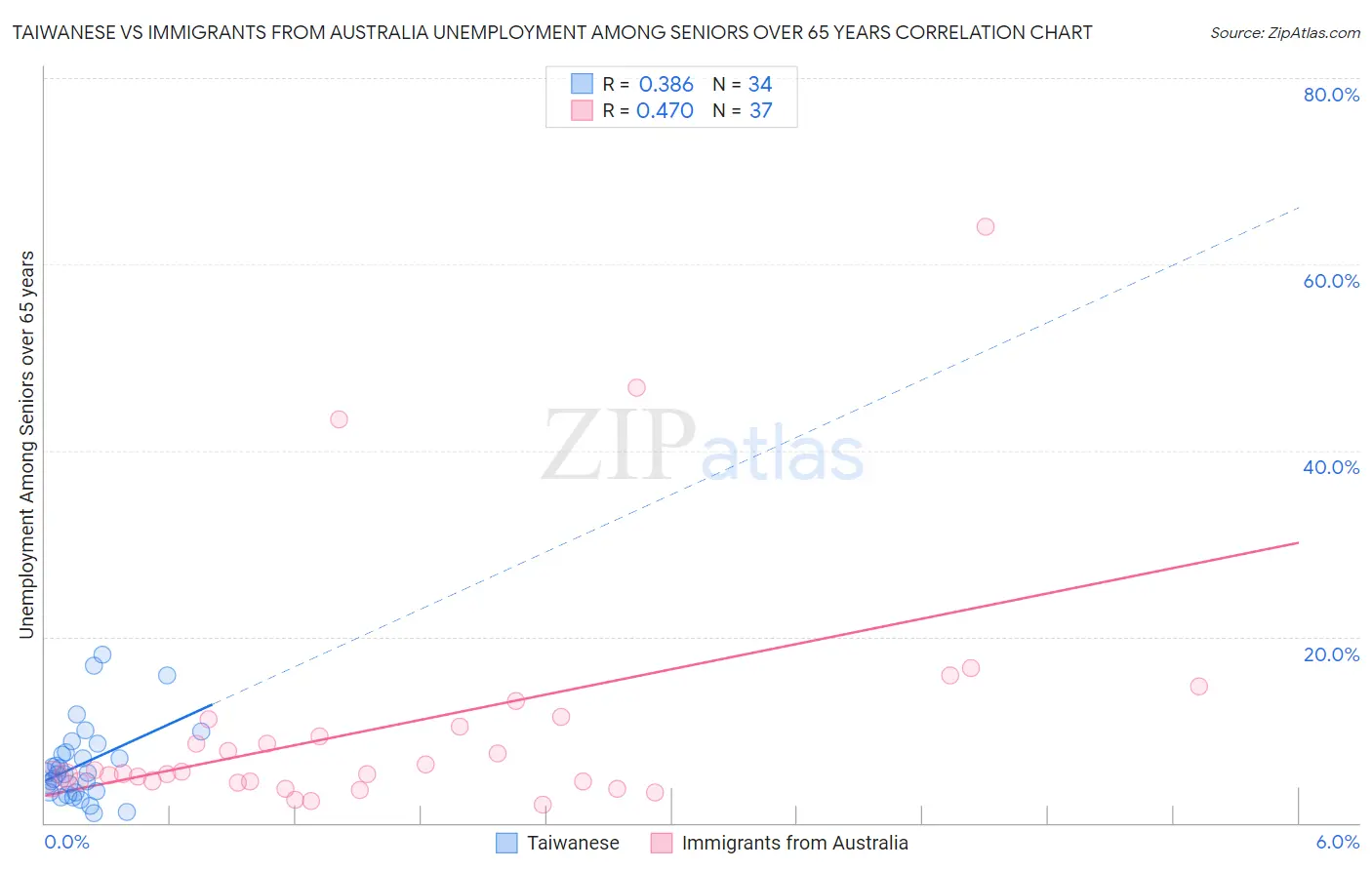 Taiwanese vs Immigrants from Australia Unemployment Among Seniors over 65 years