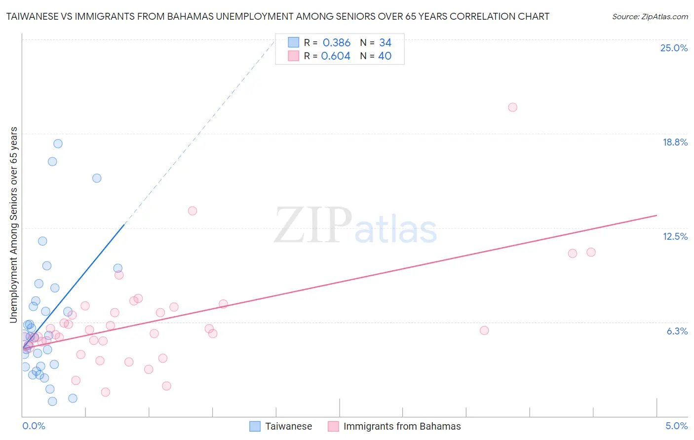 Taiwanese vs Immigrants from Bahamas Unemployment Among Seniors over 65 years