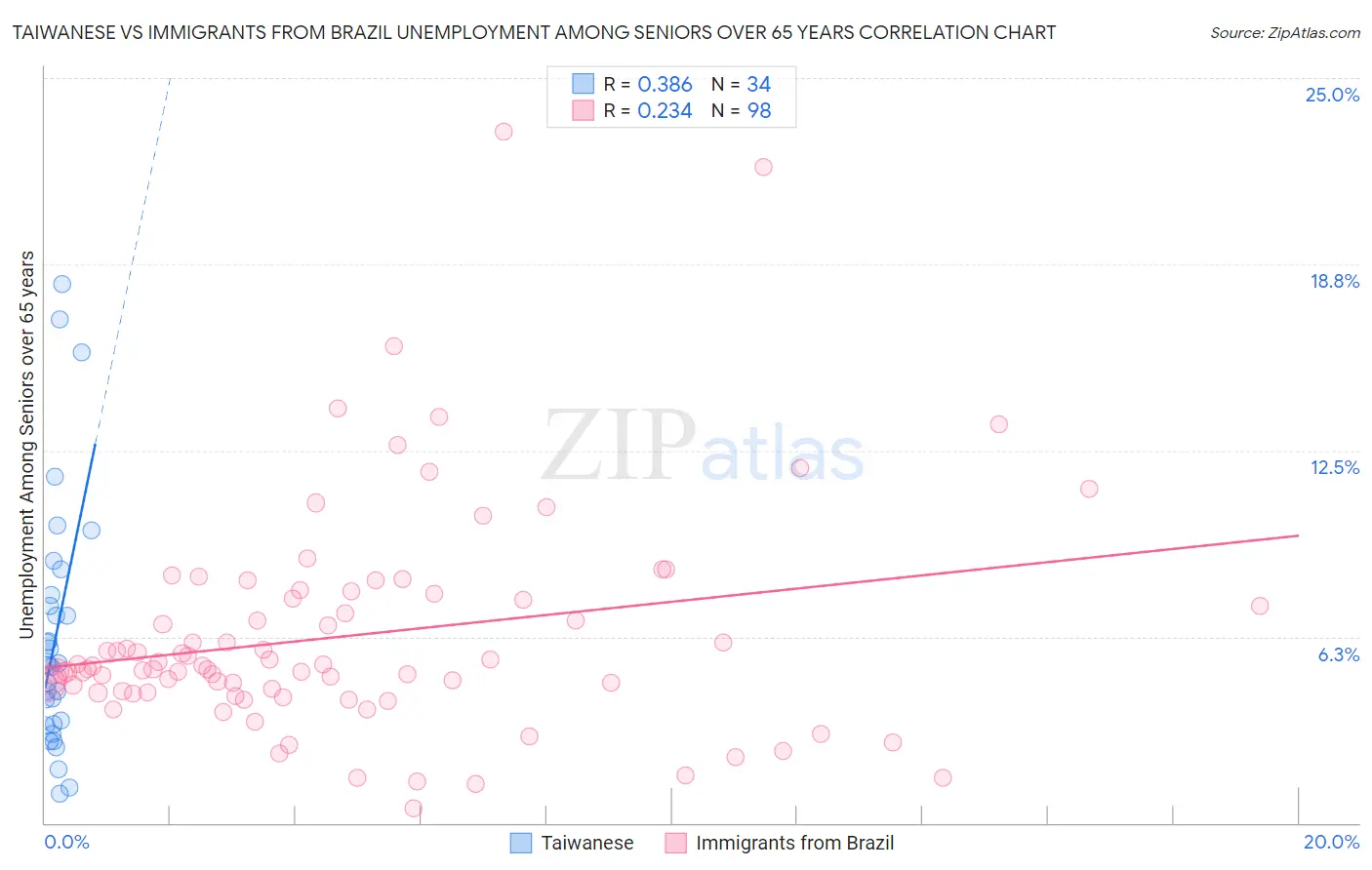 Taiwanese vs Immigrants from Brazil Unemployment Among Seniors over 65 years