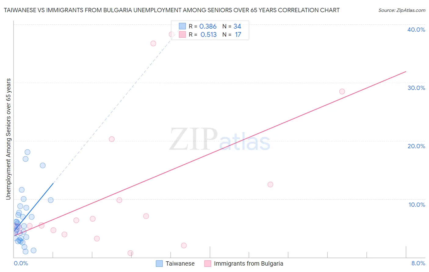 Taiwanese vs Immigrants from Bulgaria Unemployment Among Seniors over 65 years
