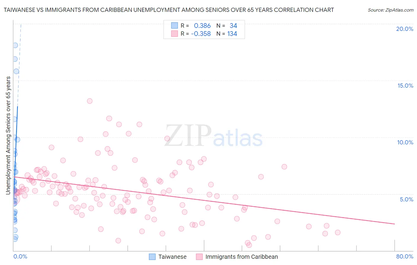Taiwanese vs Immigrants from Caribbean Unemployment Among Seniors over 65 years