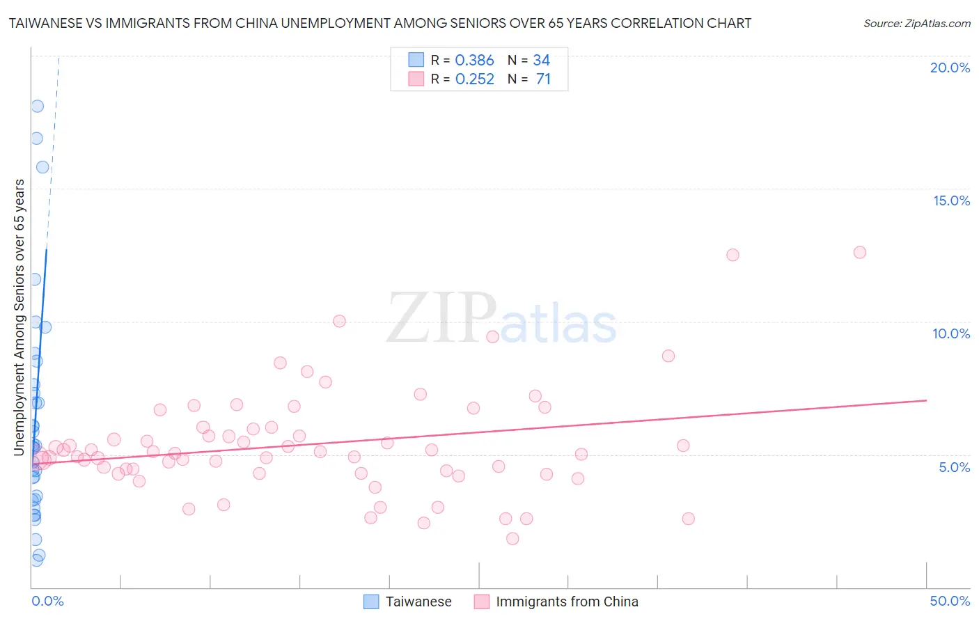 Taiwanese vs Immigrants from China Unemployment Among Seniors over 65 years
