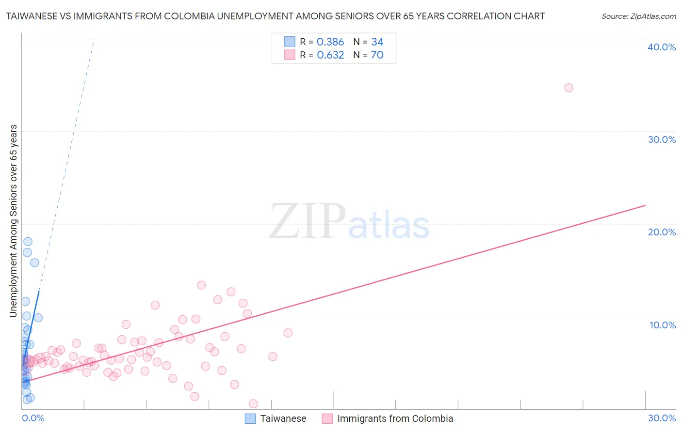 Taiwanese vs Immigrants from Colombia Unemployment Among Seniors over 65 years
